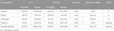 Nutritional and anti-nutritional compositional analysis of transgenic potatoes with late blight resistance